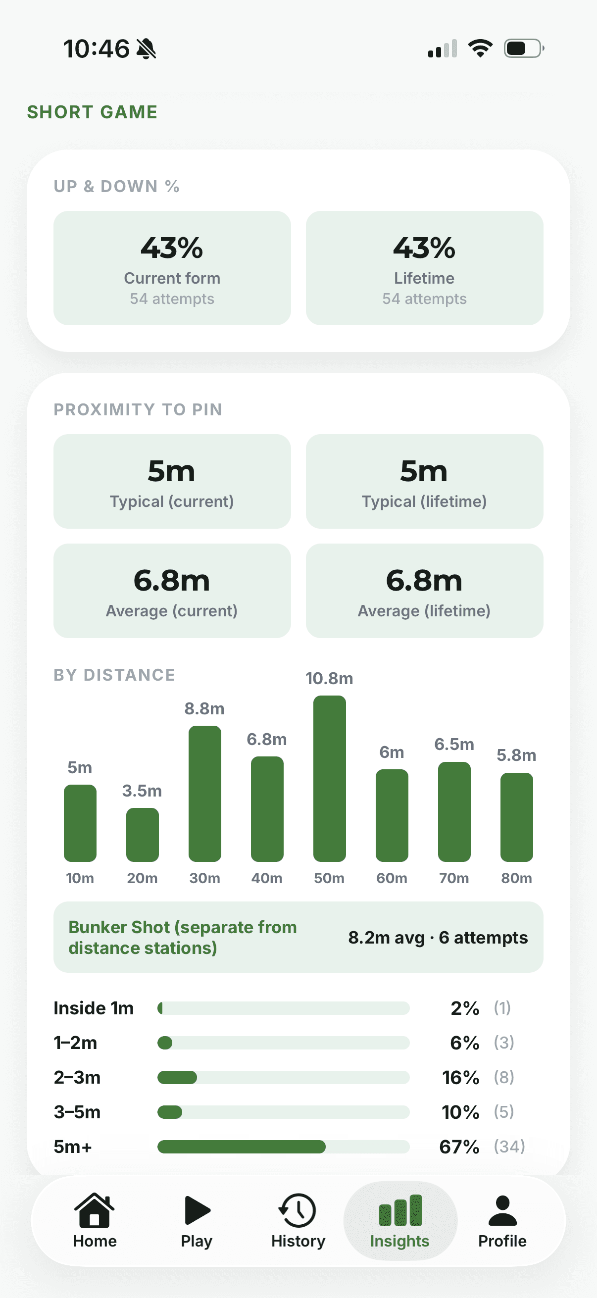 PAR-18 insights screen showing Up & Down % and proximity-to-pin trends broken down by each of the nine stations, from 10m to 80m plus Bunker Shot.